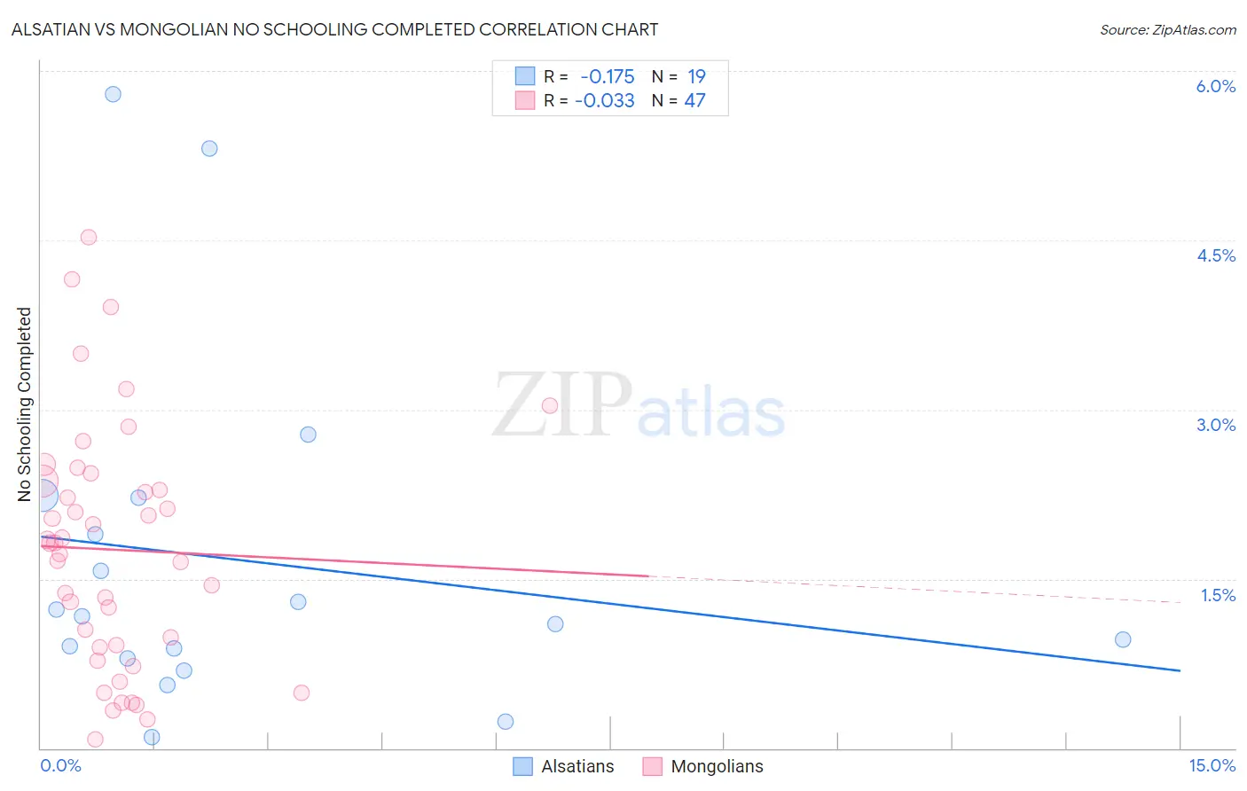 Alsatian vs Mongolian No Schooling Completed