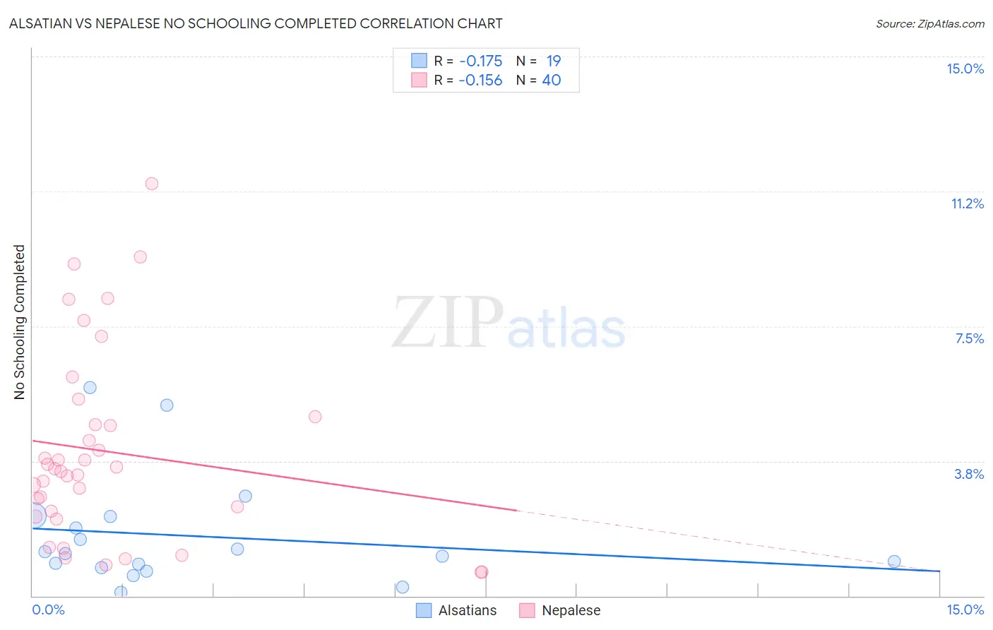 Alsatian vs Nepalese No Schooling Completed