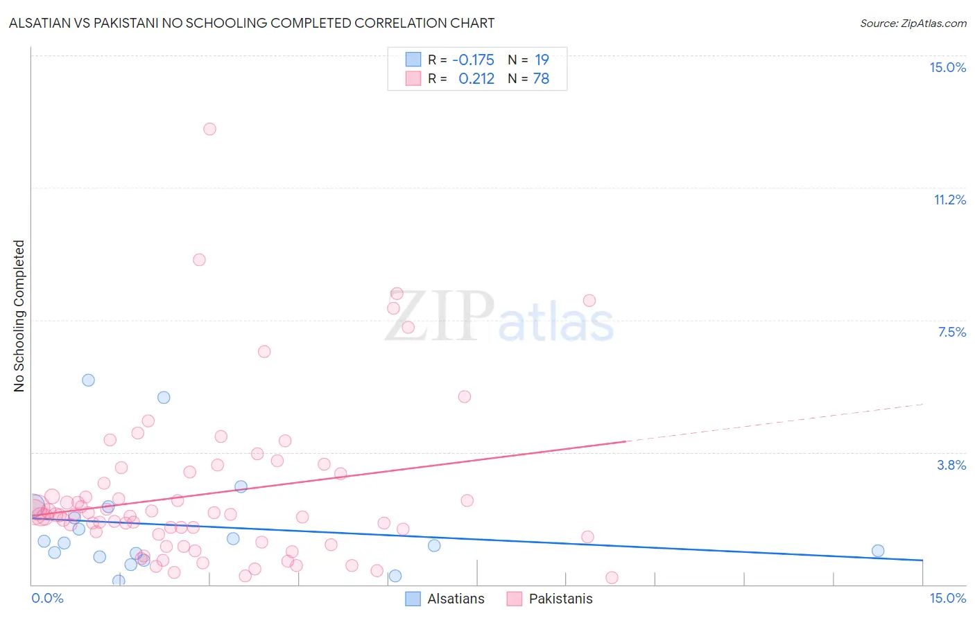 Alsatian vs Pakistani No Schooling Completed