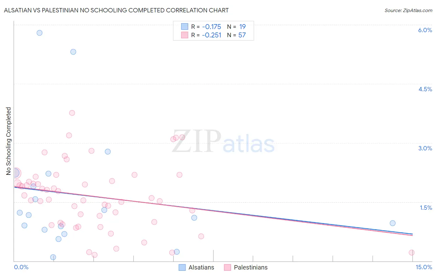 Alsatian vs Palestinian No Schooling Completed