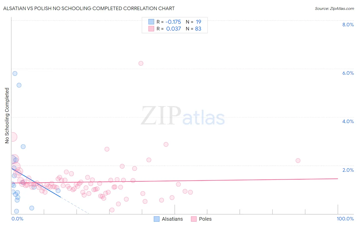 Alsatian vs Polish No Schooling Completed