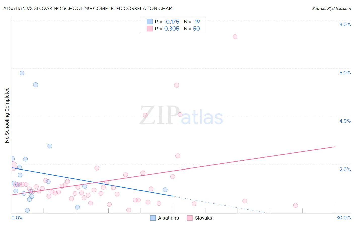 Alsatian vs Slovak No Schooling Completed