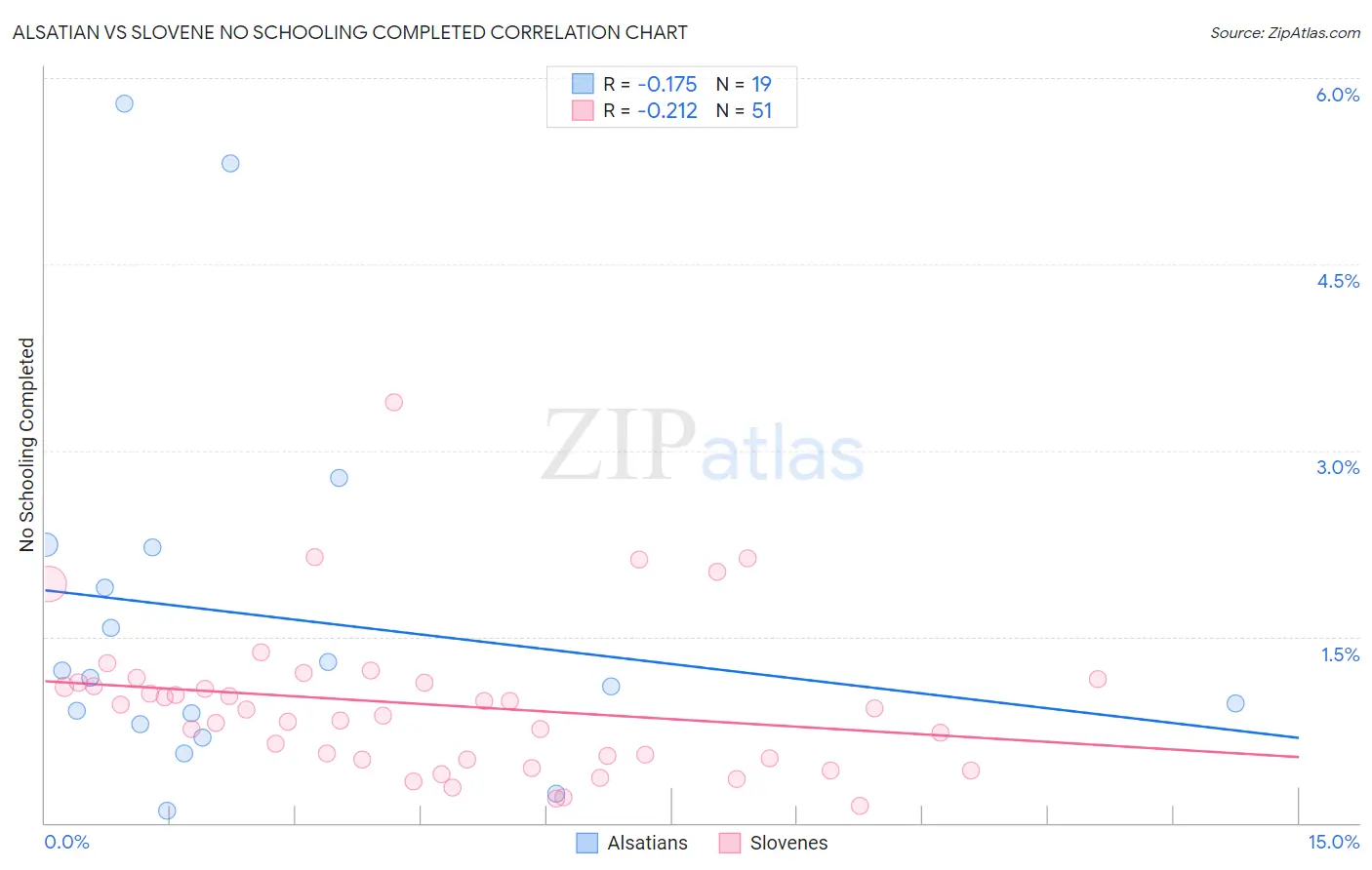 Alsatian vs Slovene No Schooling Completed