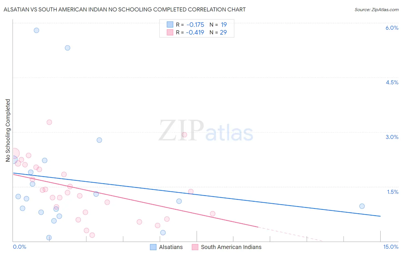 Alsatian vs South American Indian No Schooling Completed