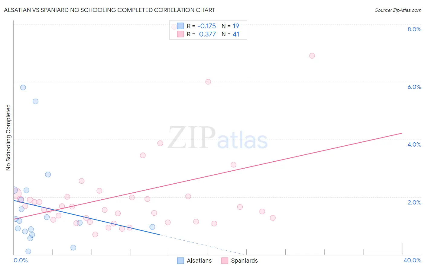 Alsatian vs Spaniard No Schooling Completed
