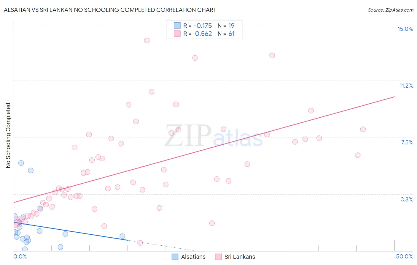 Alsatian vs Sri Lankan No Schooling Completed