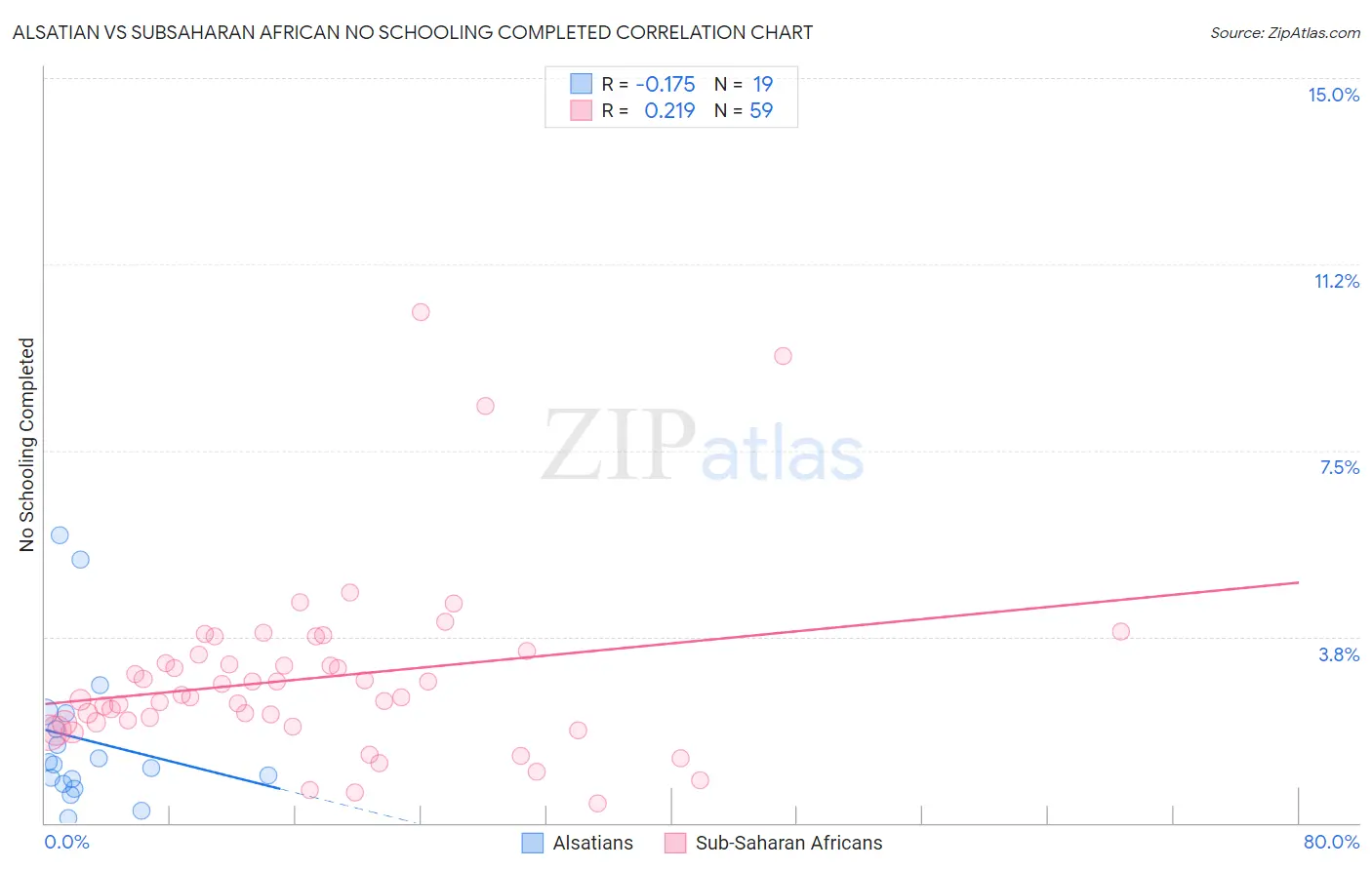 Alsatian vs Subsaharan African No Schooling Completed