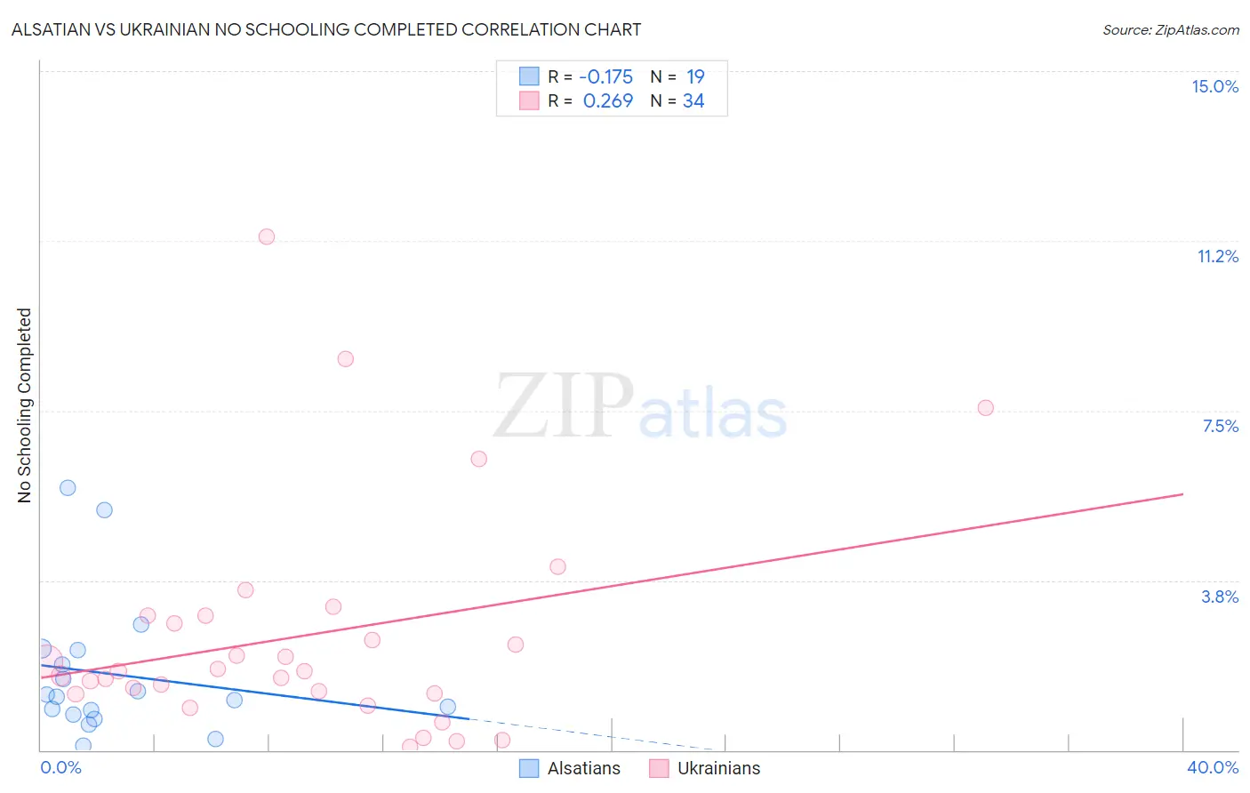 Alsatian vs Ukrainian No Schooling Completed