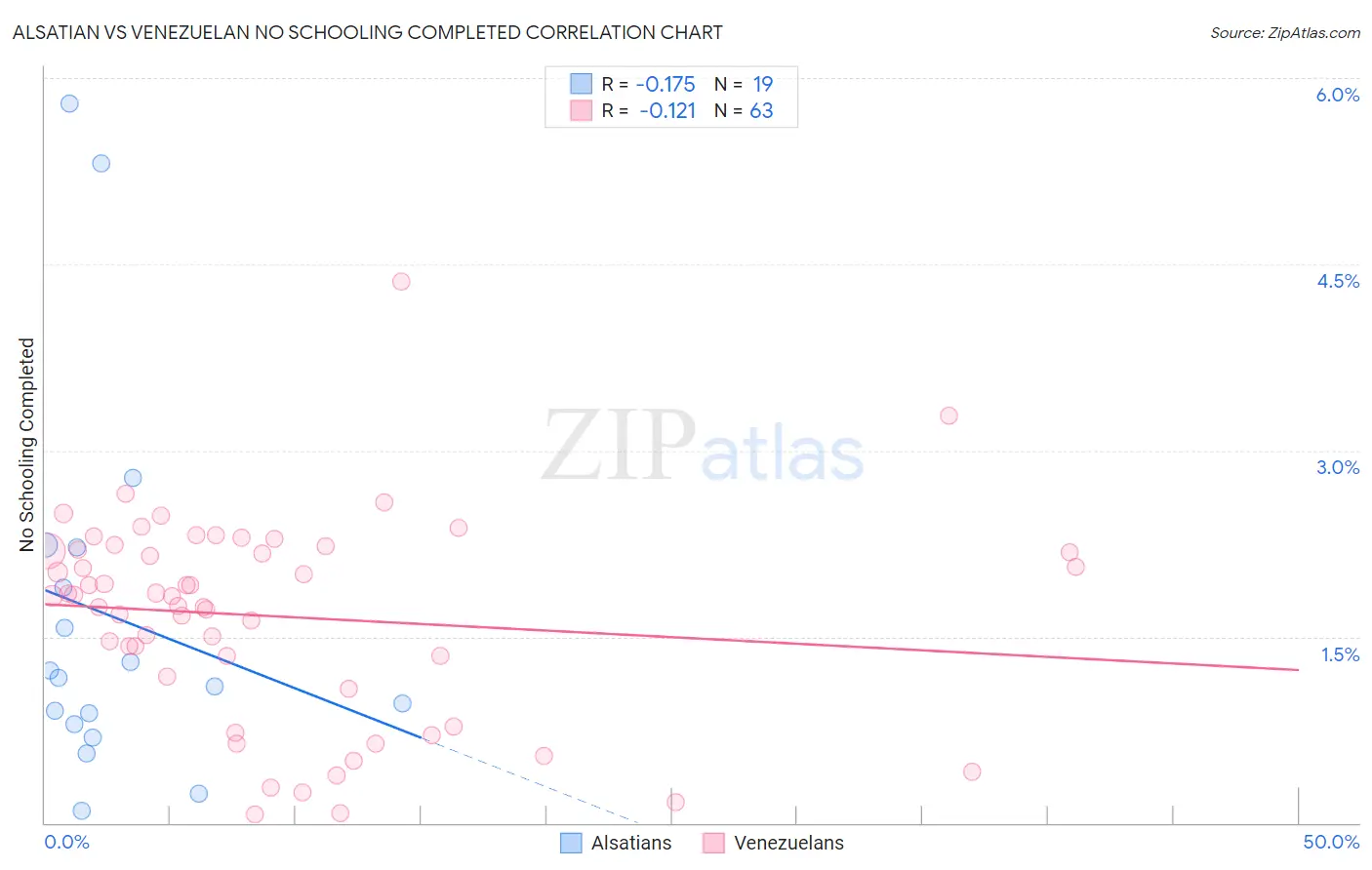 Alsatian vs Venezuelan No Schooling Completed