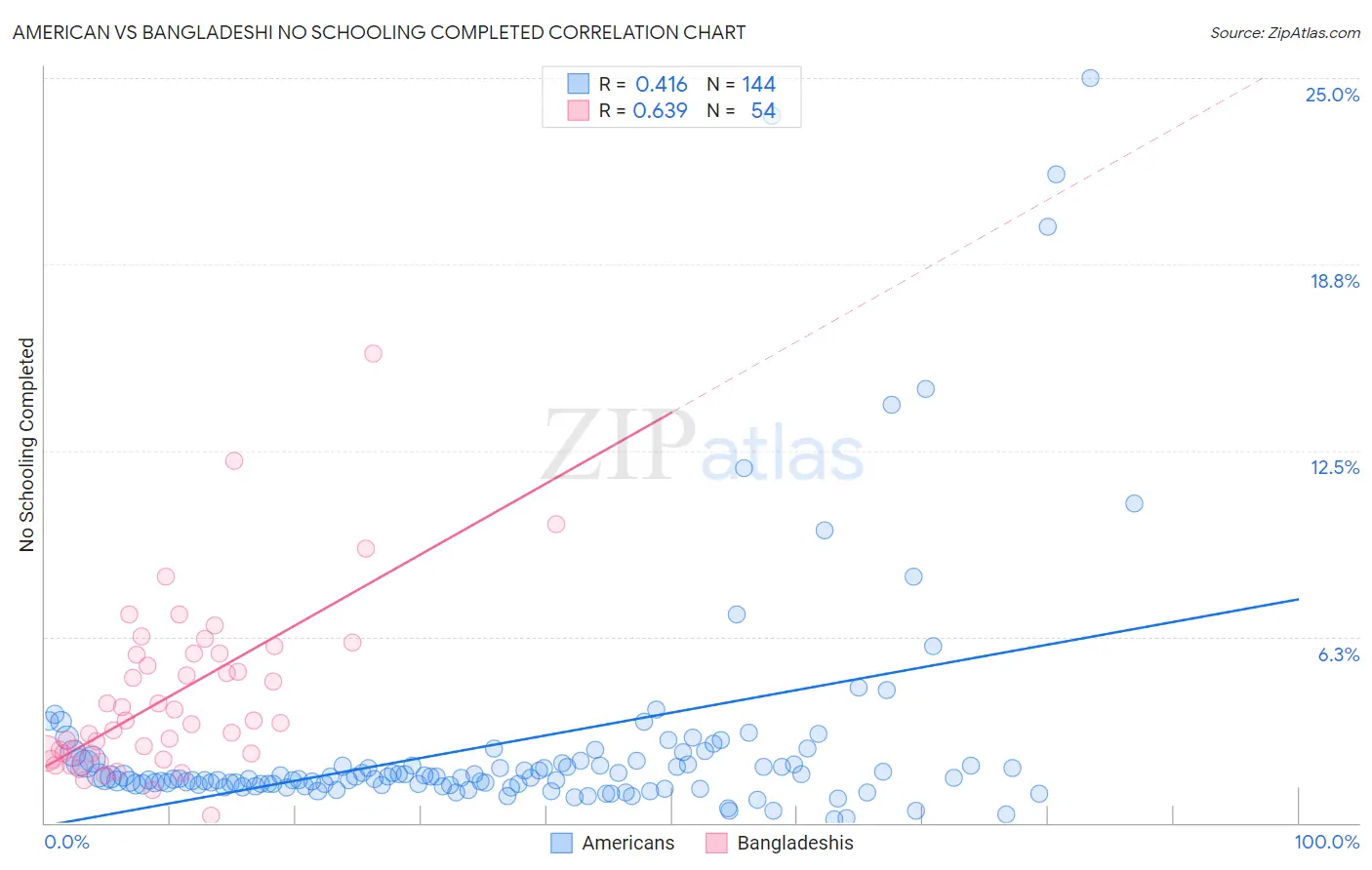 American vs Bangladeshi No Schooling Completed