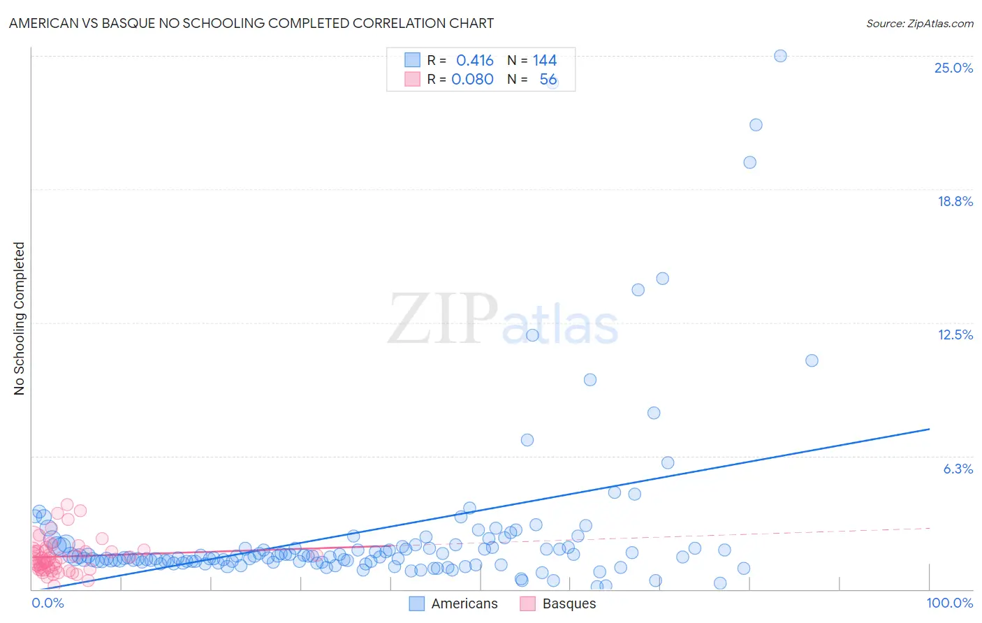 American vs Basque No Schooling Completed