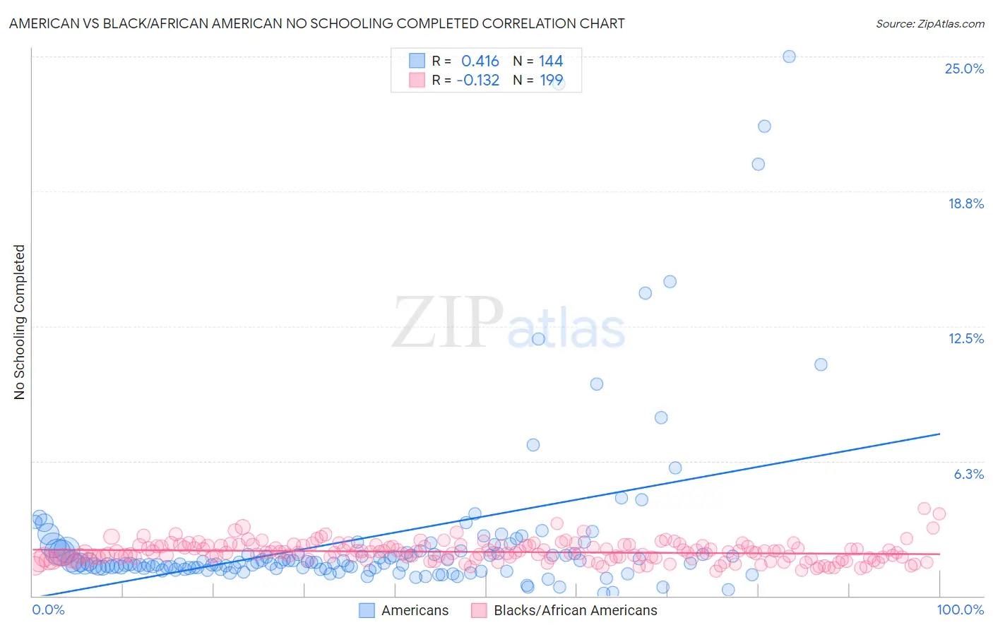 American vs Black/African American No Schooling Completed