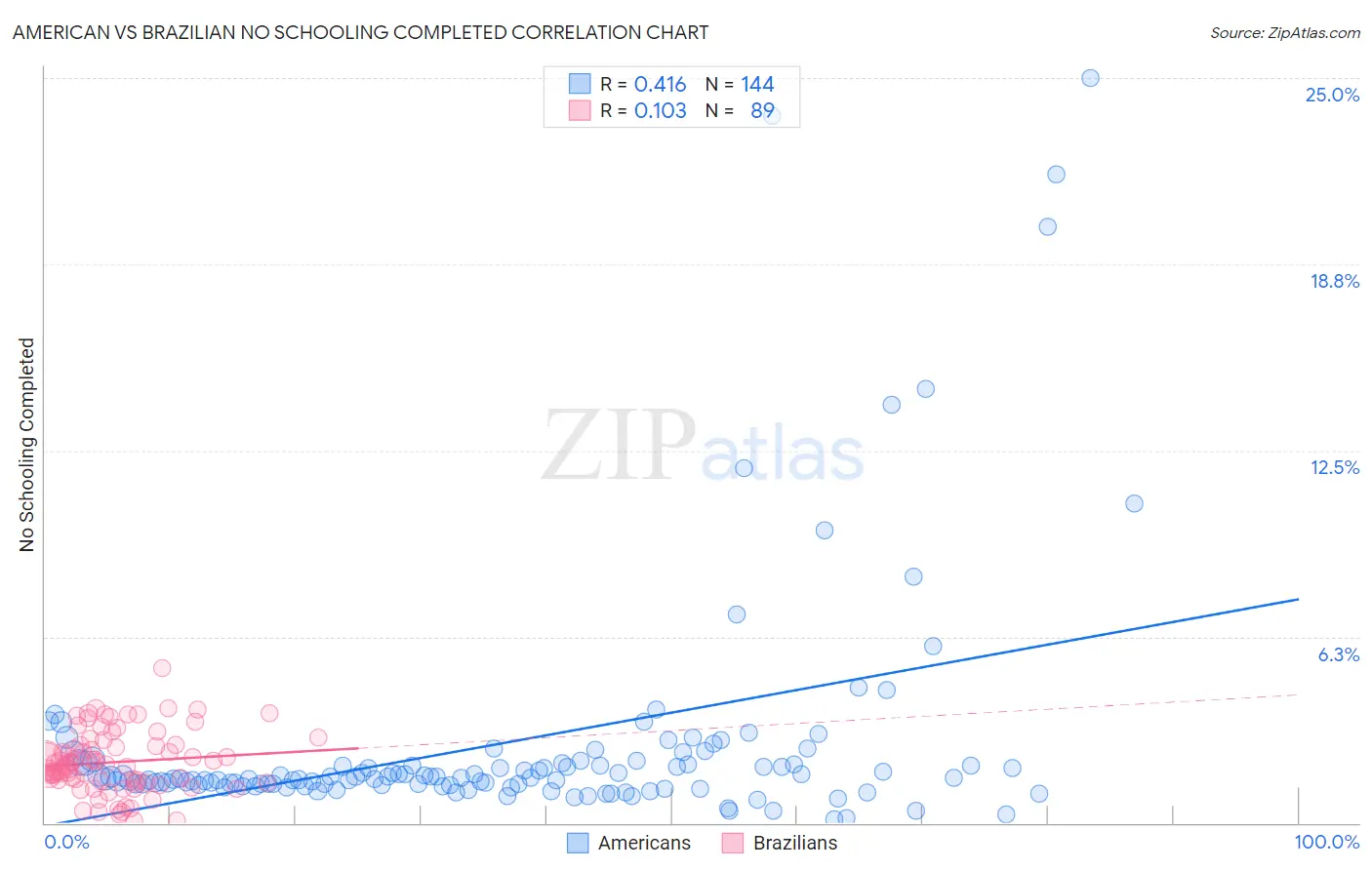 American vs Brazilian No Schooling Completed