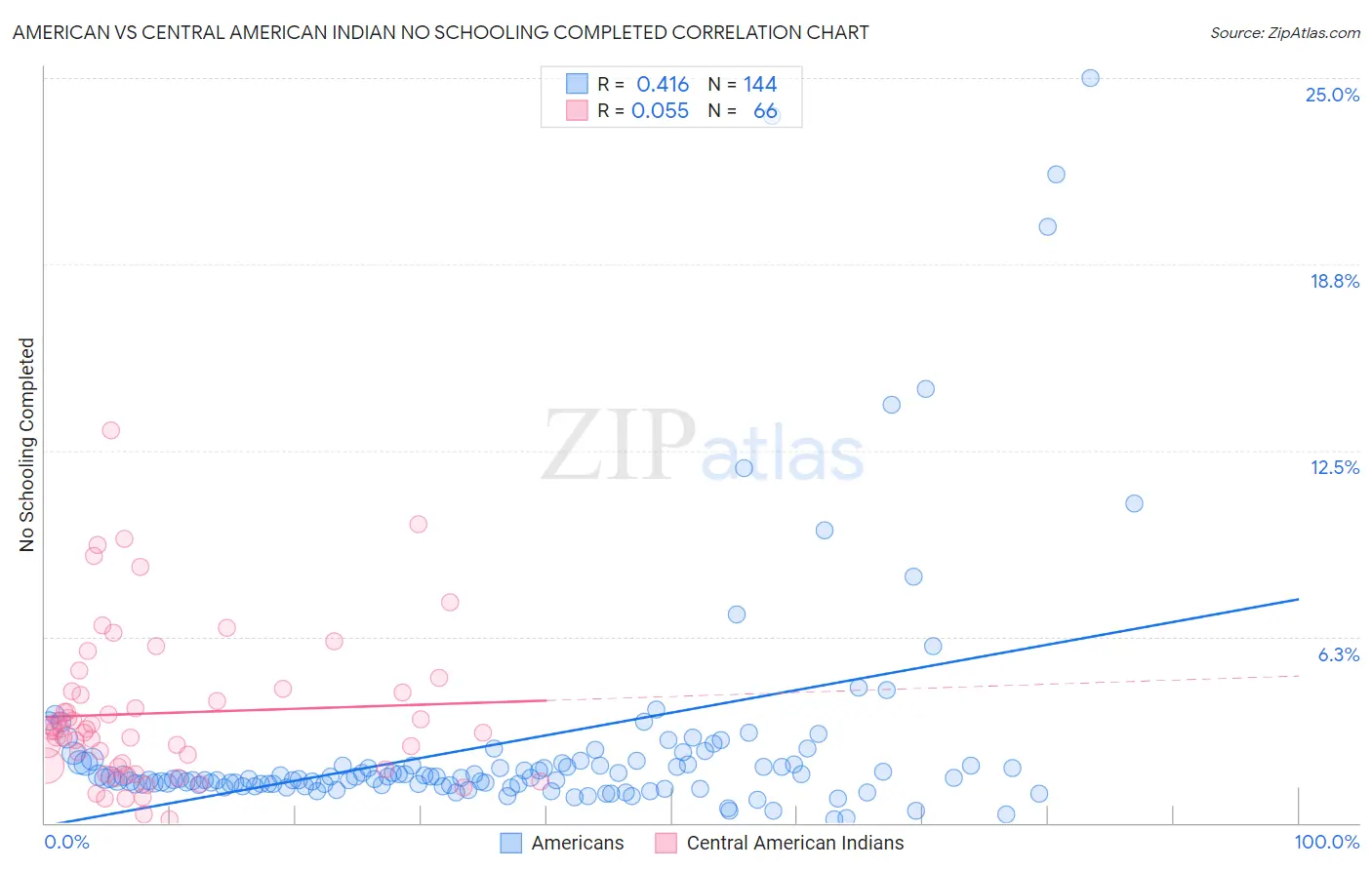 American vs Central American Indian No Schooling Completed