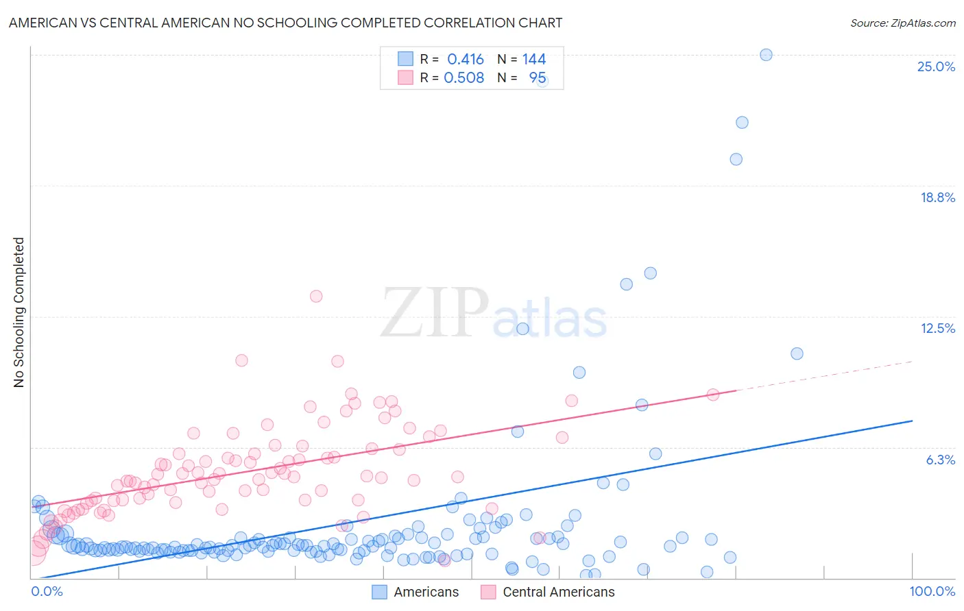American vs Central American No Schooling Completed