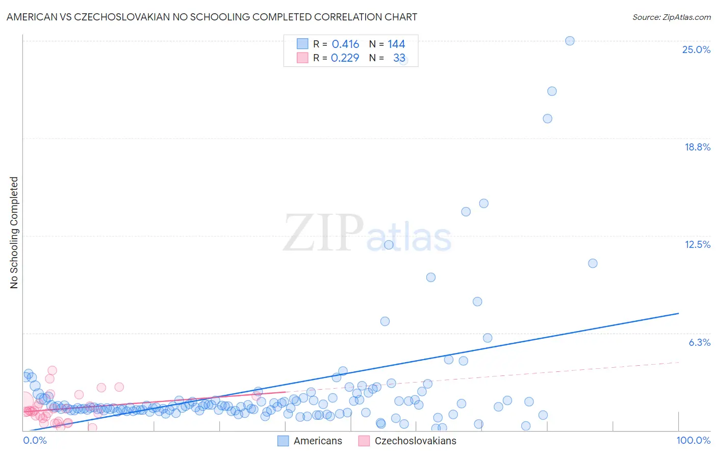 American vs Czechoslovakian No Schooling Completed