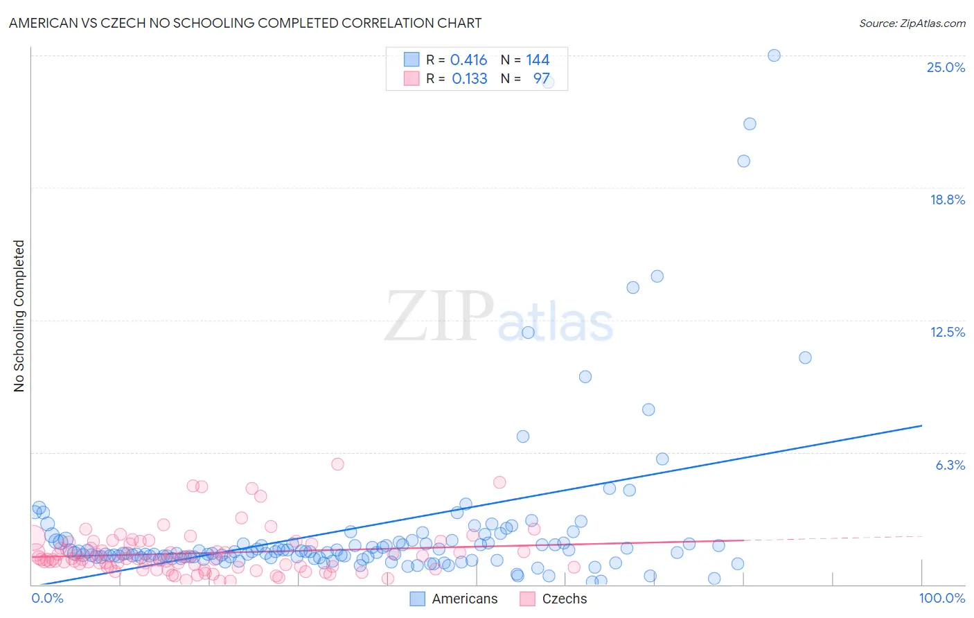 American vs Czech No Schooling Completed
