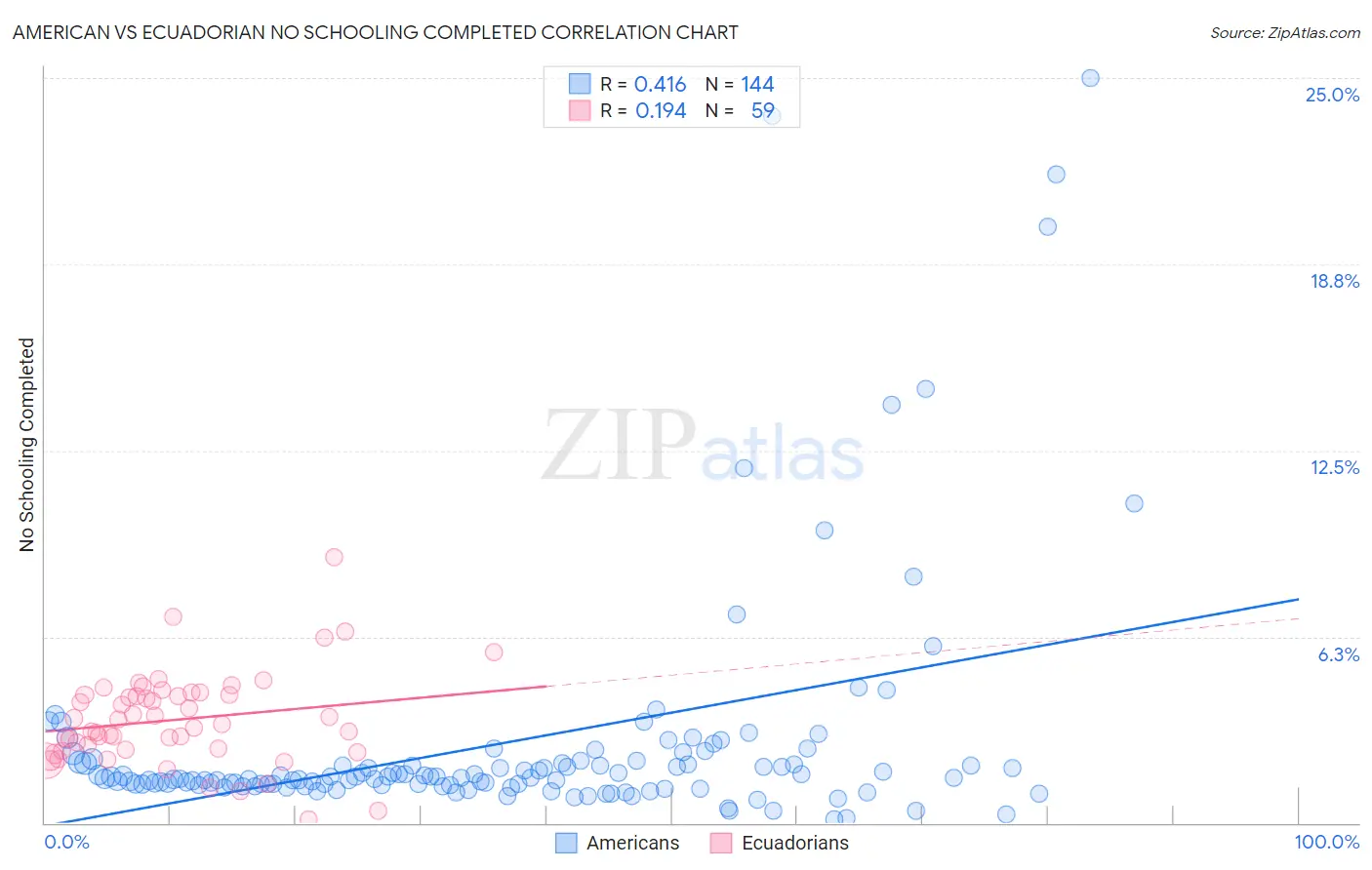 American vs Ecuadorian No Schooling Completed