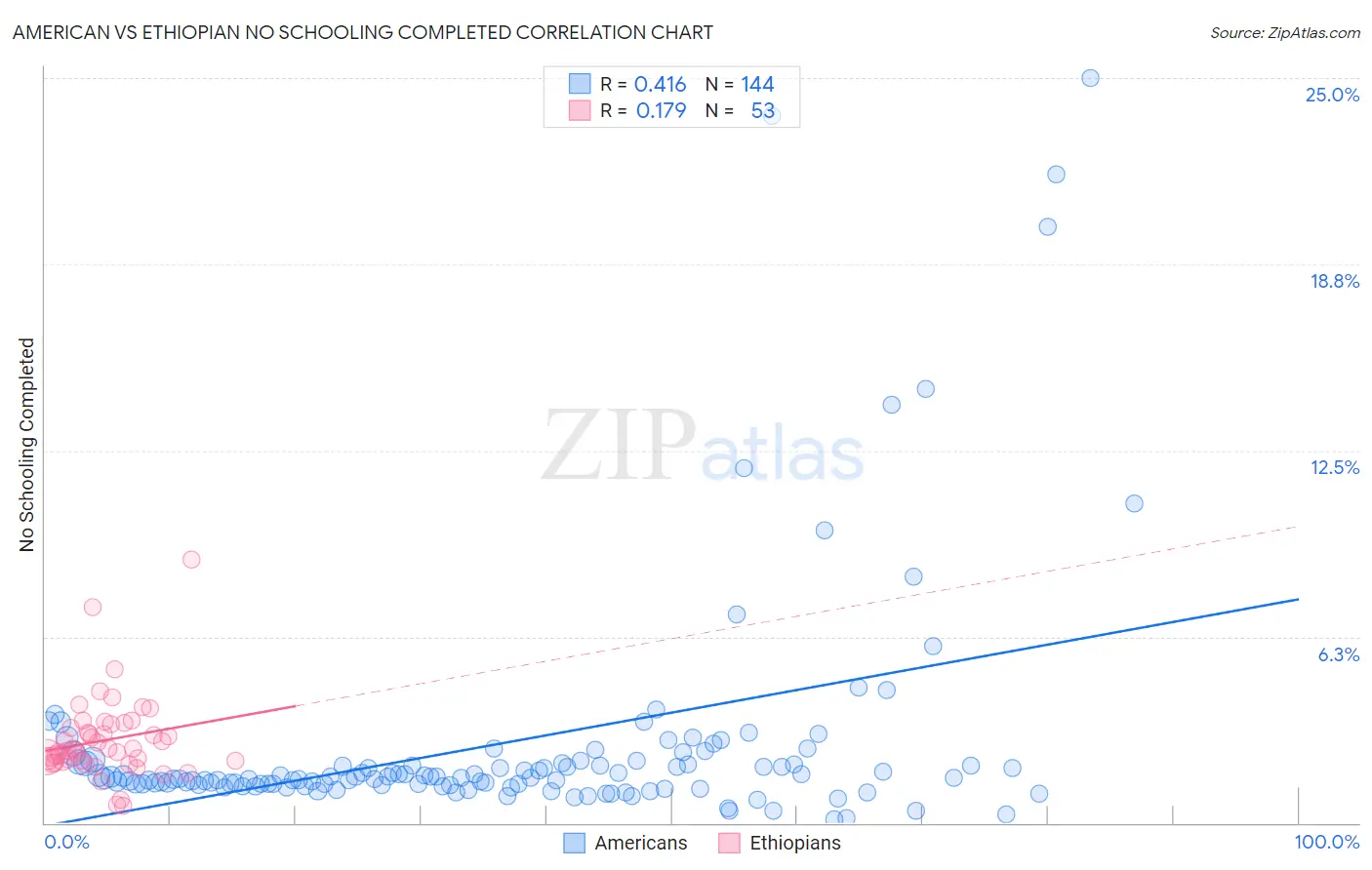 American vs Ethiopian No Schooling Completed