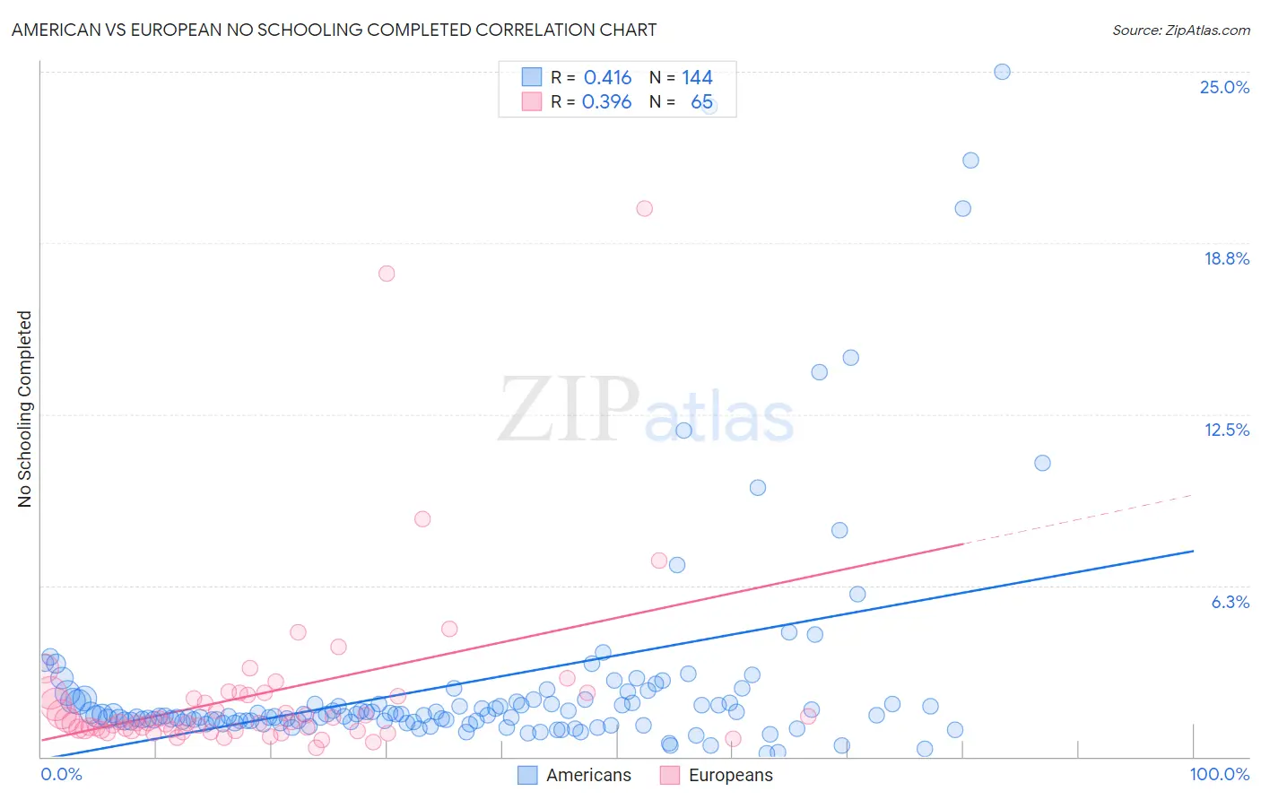 American vs European No Schooling Completed