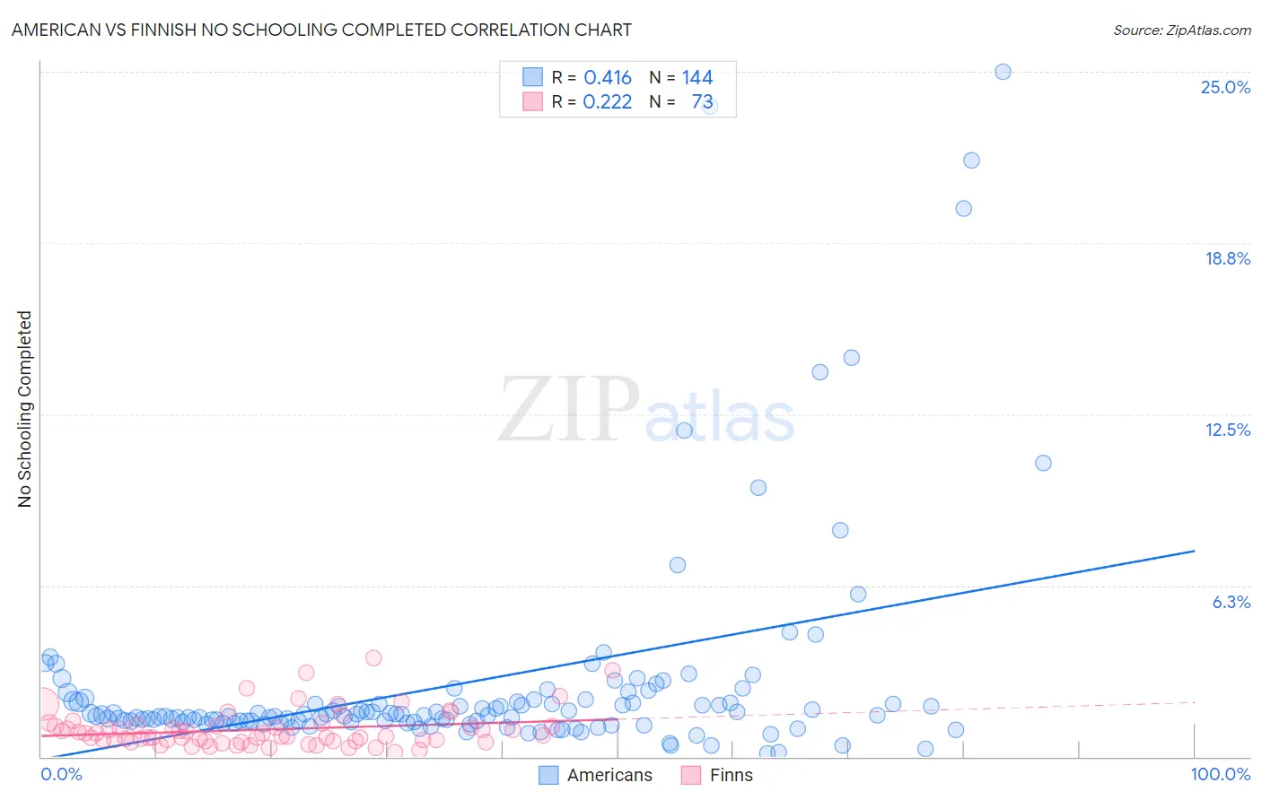 American vs Finnish No Schooling Completed