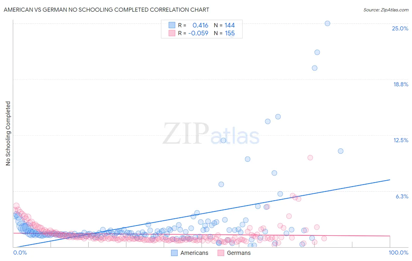 American vs German No Schooling Completed