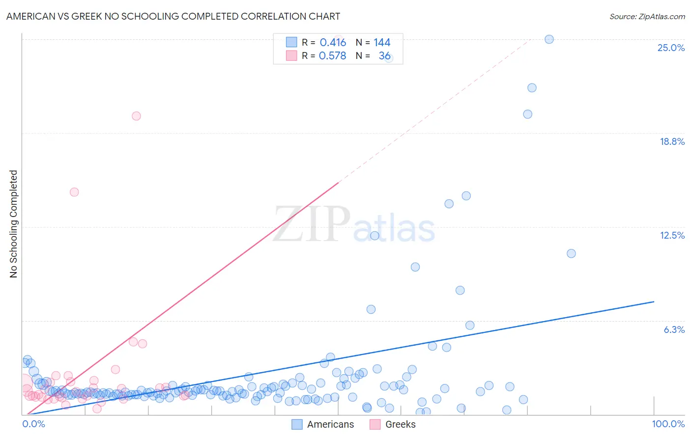 American vs Greek No Schooling Completed