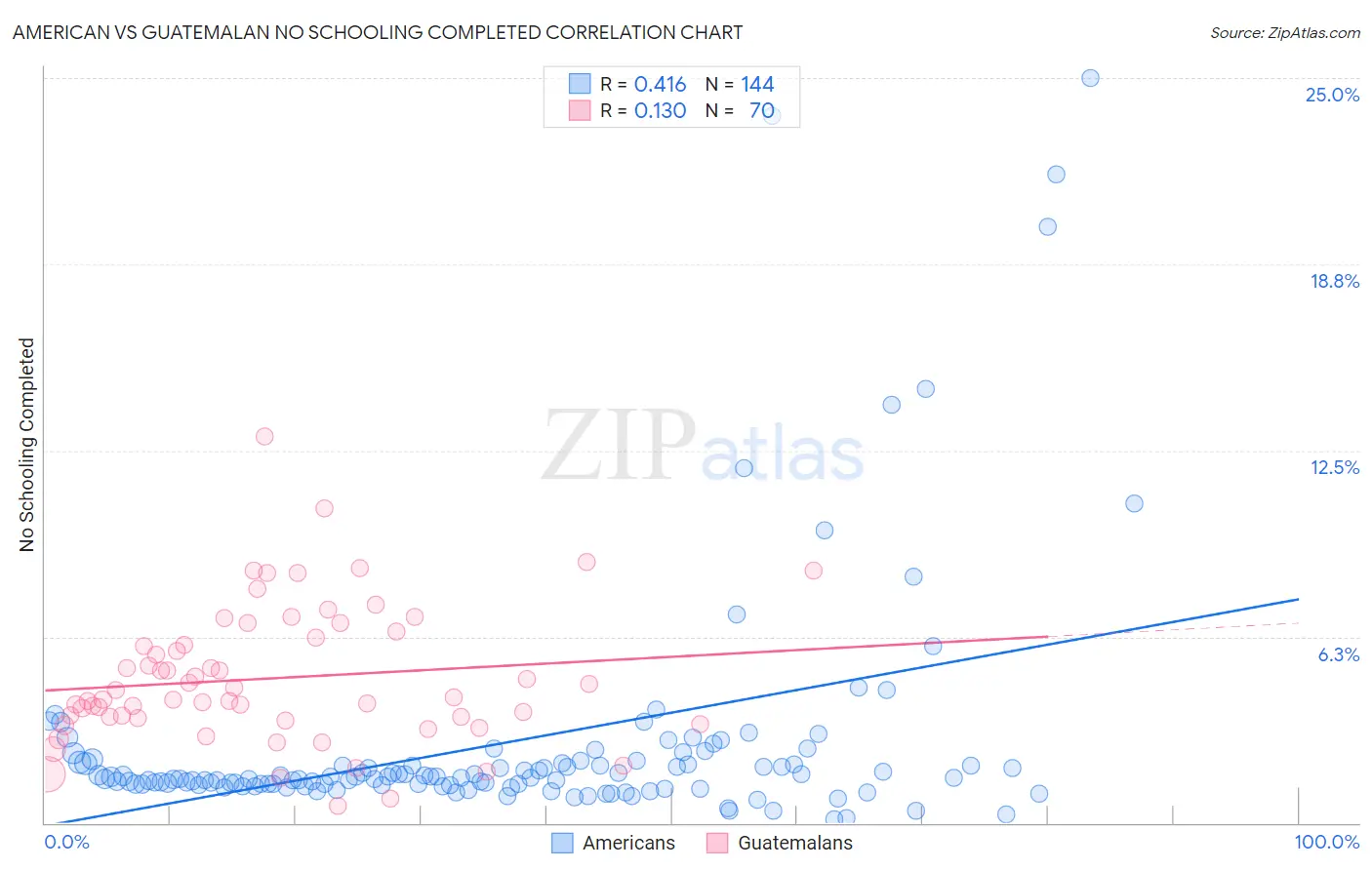 American vs Guatemalan No Schooling Completed