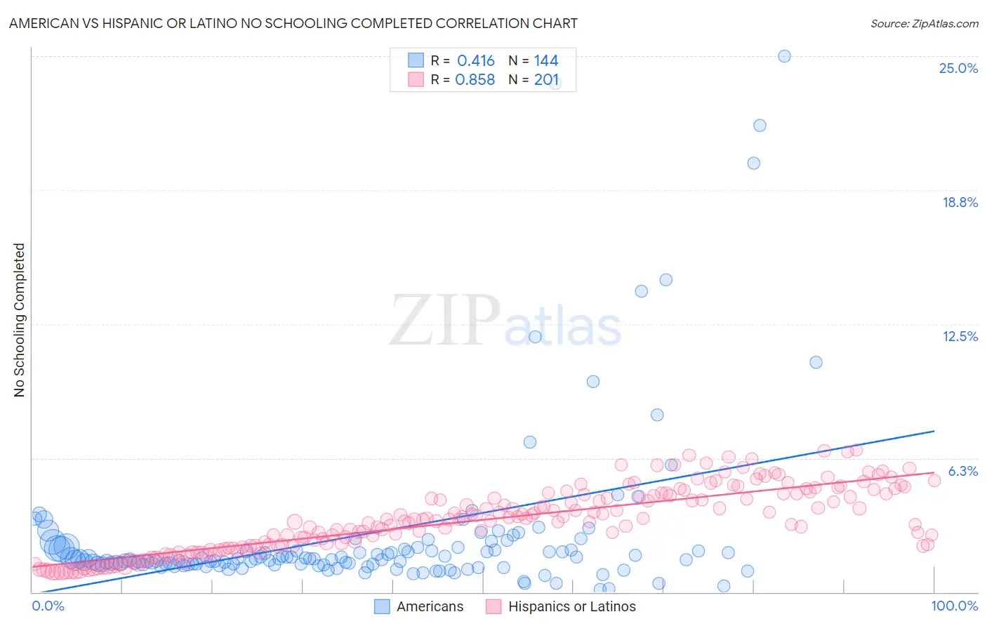 American vs Hispanic or Latino No Schooling Completed