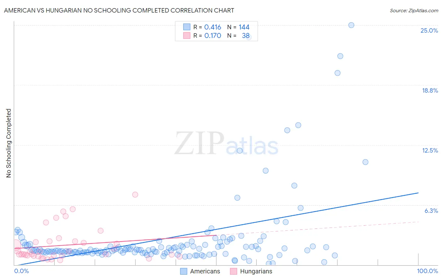 American vs Hungarian No Schooling Completed