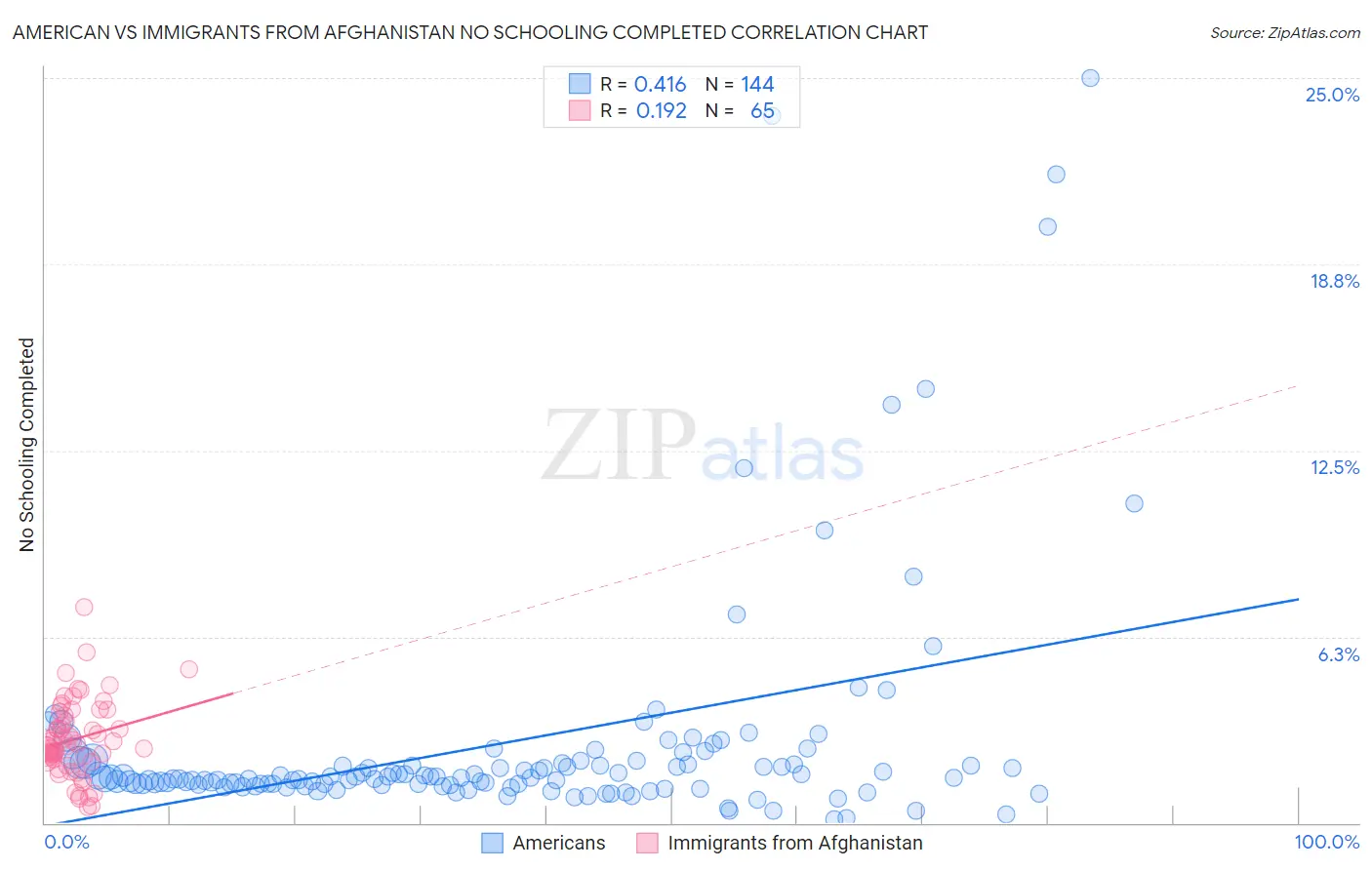 American vs Immigrants from Afghanistan No Schooling Completed