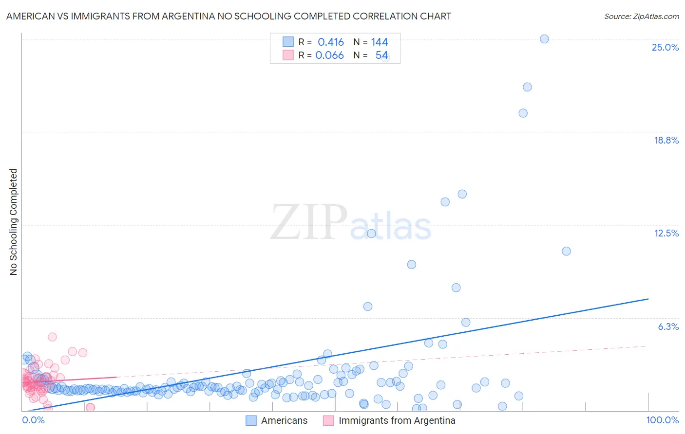 American vs Immigrants from Argentina No Schooling Completed