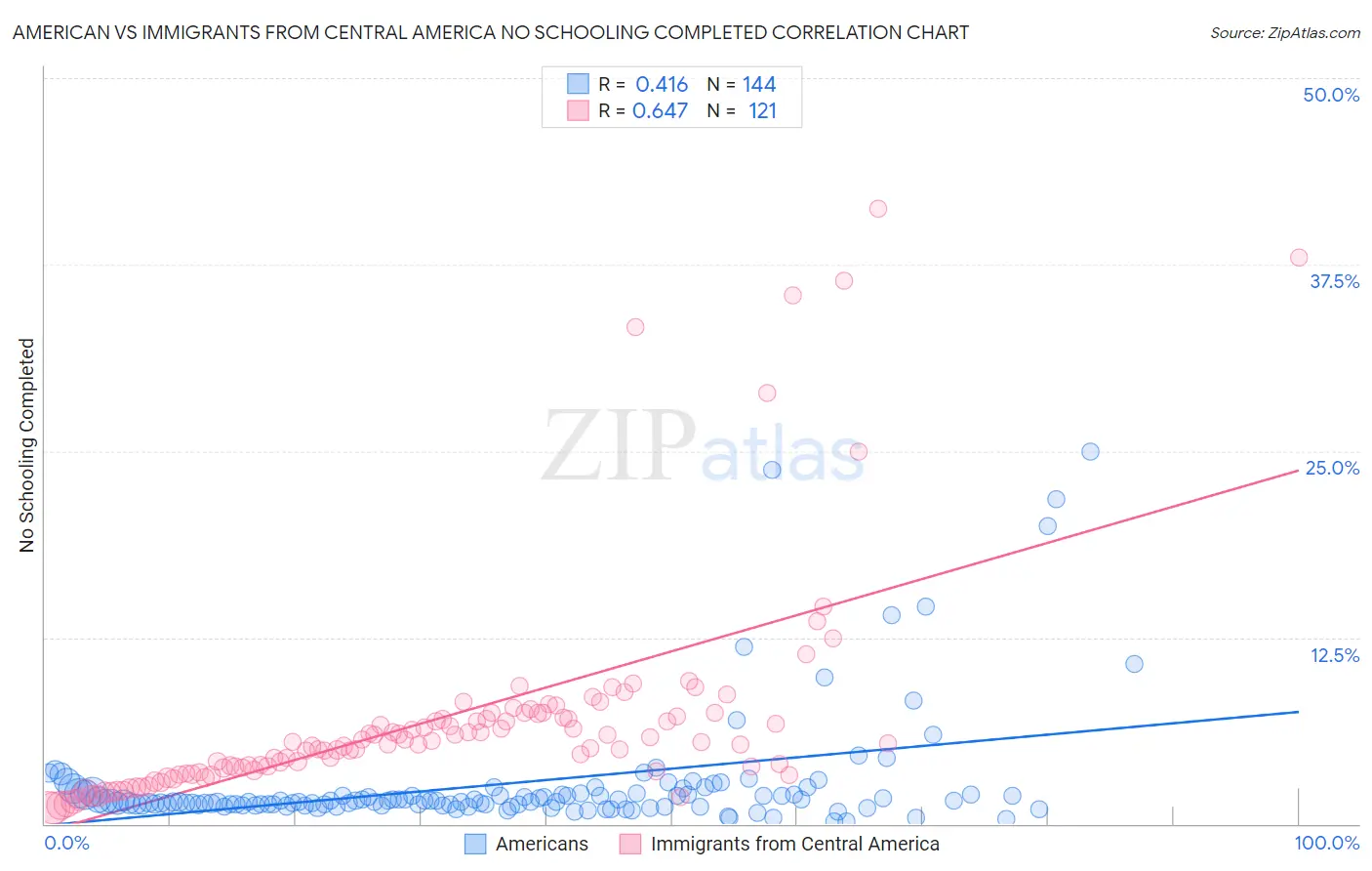 American vs Immigrants from Central America No Schooling Completed