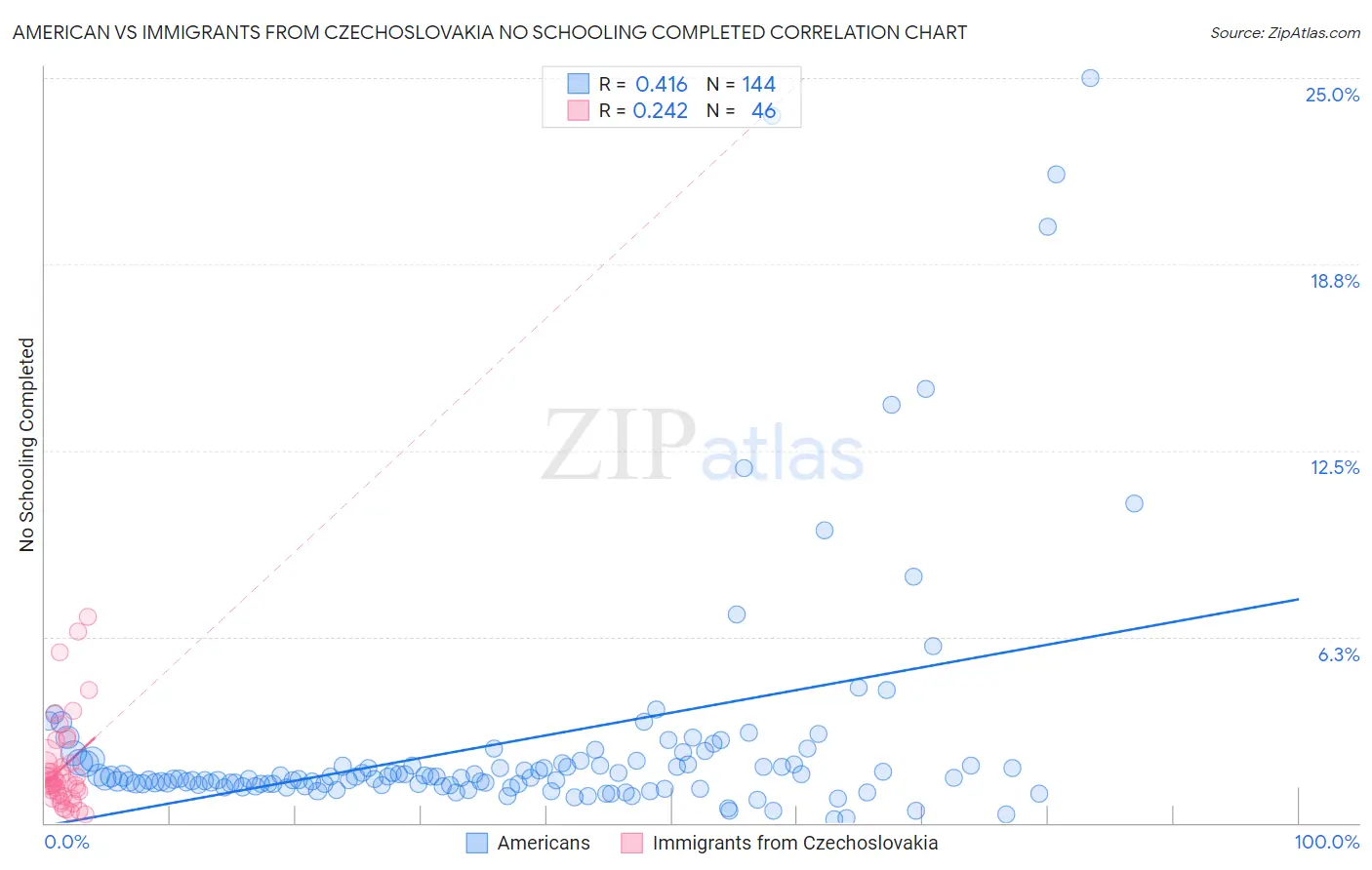 American vs Immigrants from Czechoslovakia No Schooling Completed