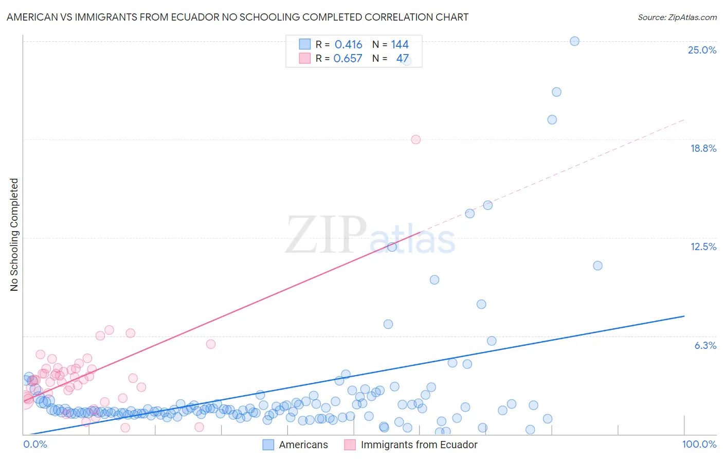 American vs Immigrants from Ecuador No Schooling Completed