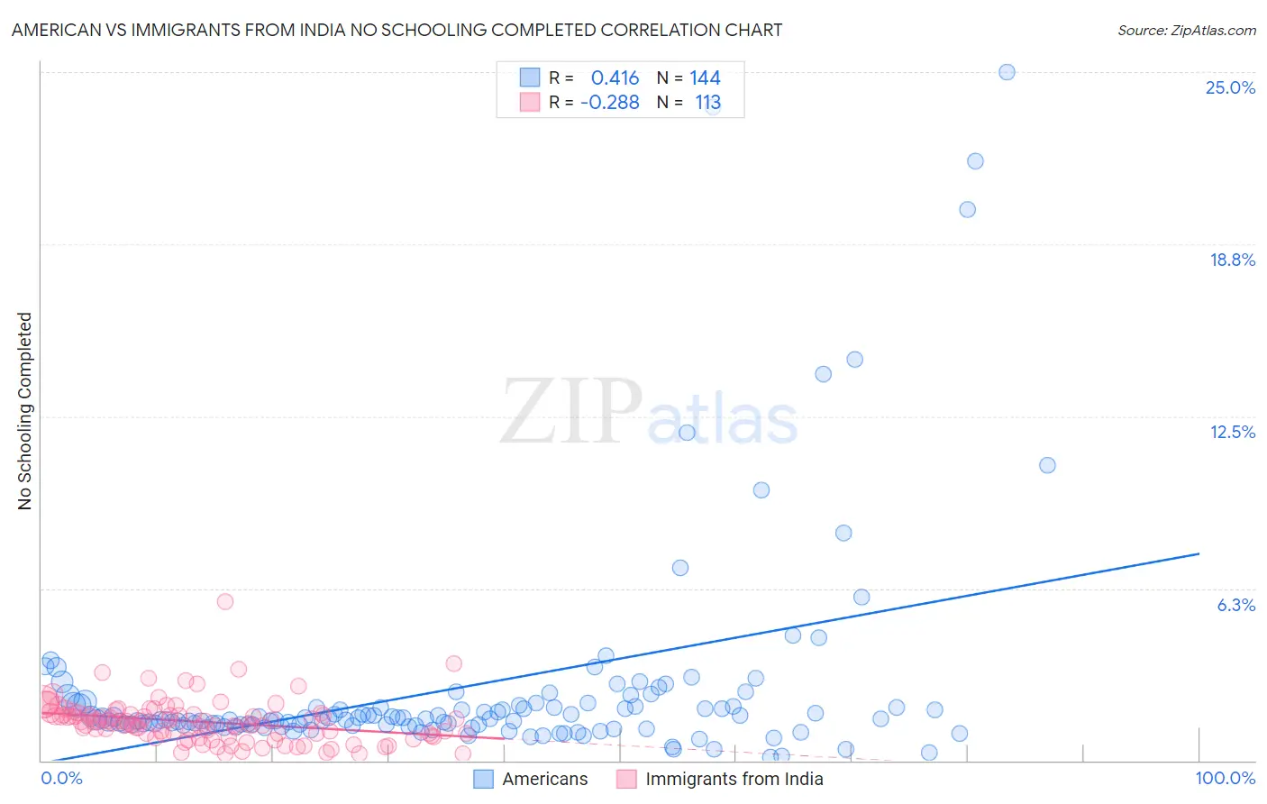 American vs Immigrants from India No Schooling Completed
