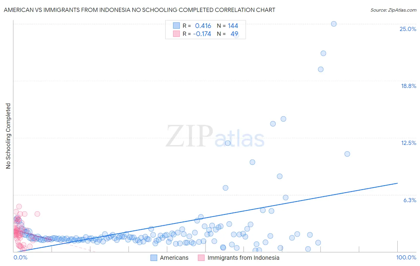 American vs Immigrants from Indonesia No Schooling Completed