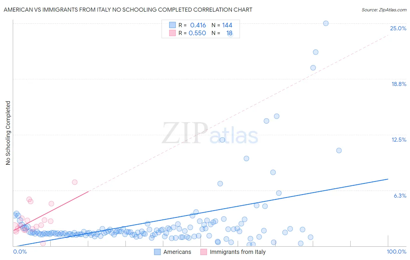 American vs Immigrants from Italy No Schooling Completed