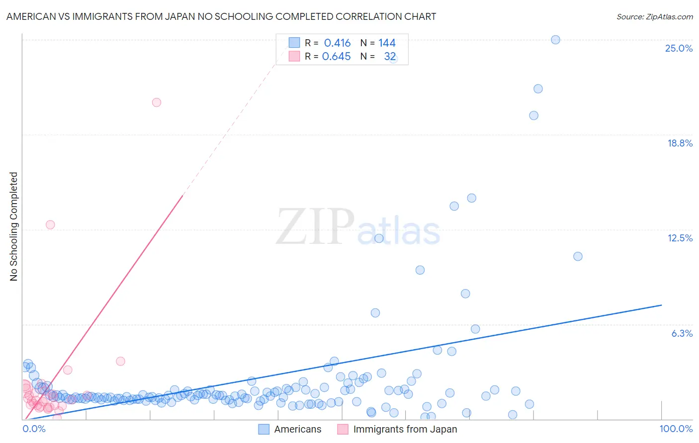 American vs Immigrants from Japan No Schooling Completed