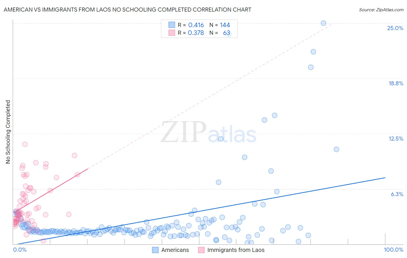 American vs Immigrants from Laos No Schooling Completed