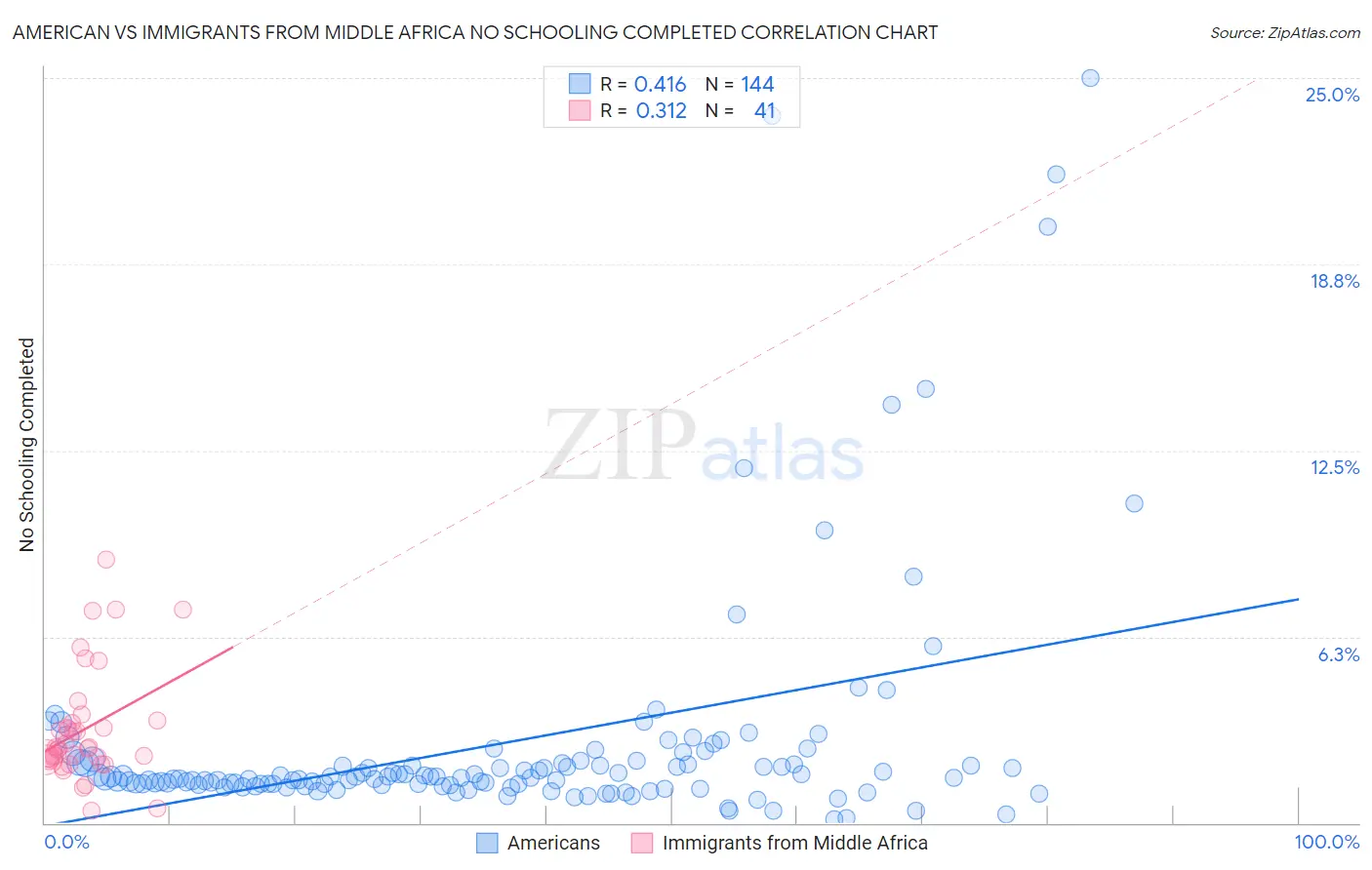 American vs Immigrants from Middle Africa No Schooling Completed
