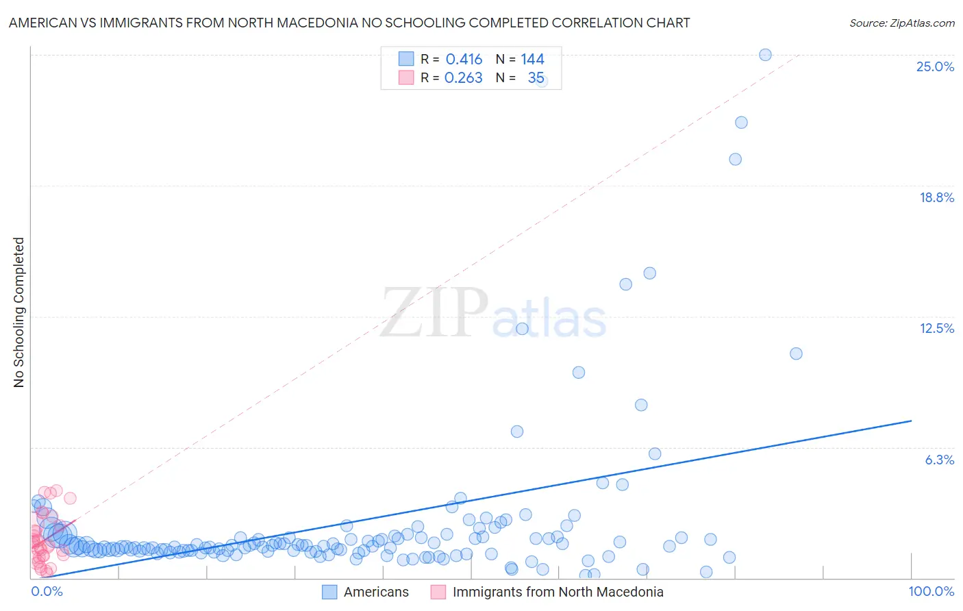 American vs Immigrants from North Macedonia No Schooling Completed