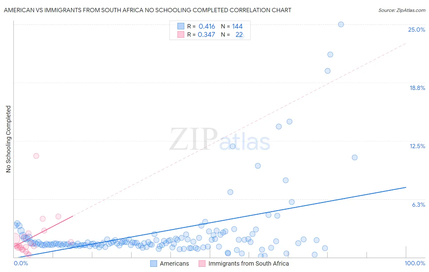 American vs Immigrants from South Africa No Schooling Completed