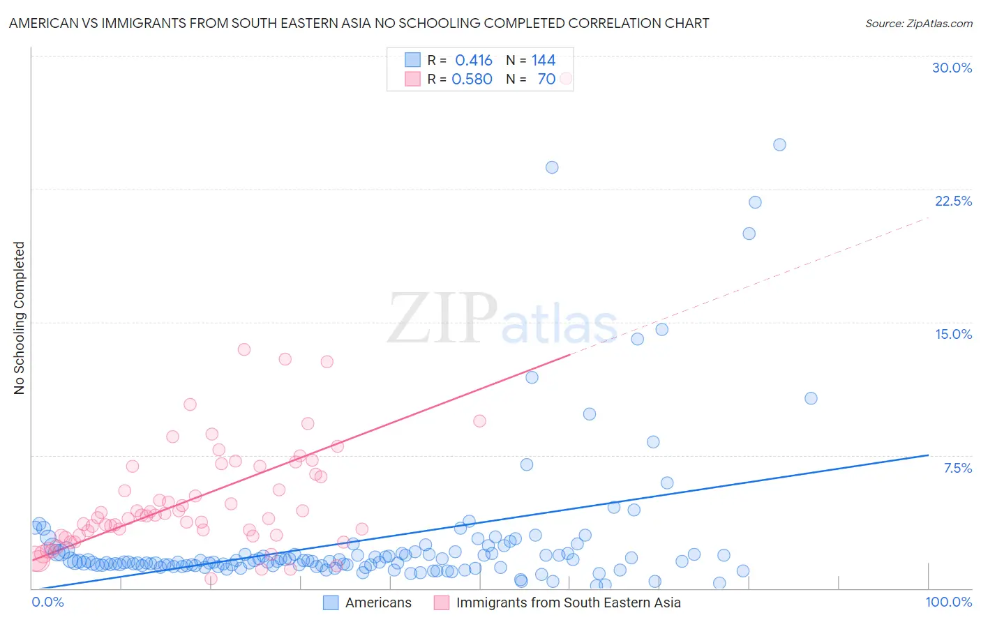 American vs Immigrants from South Eastern Asia No Schooling Completed