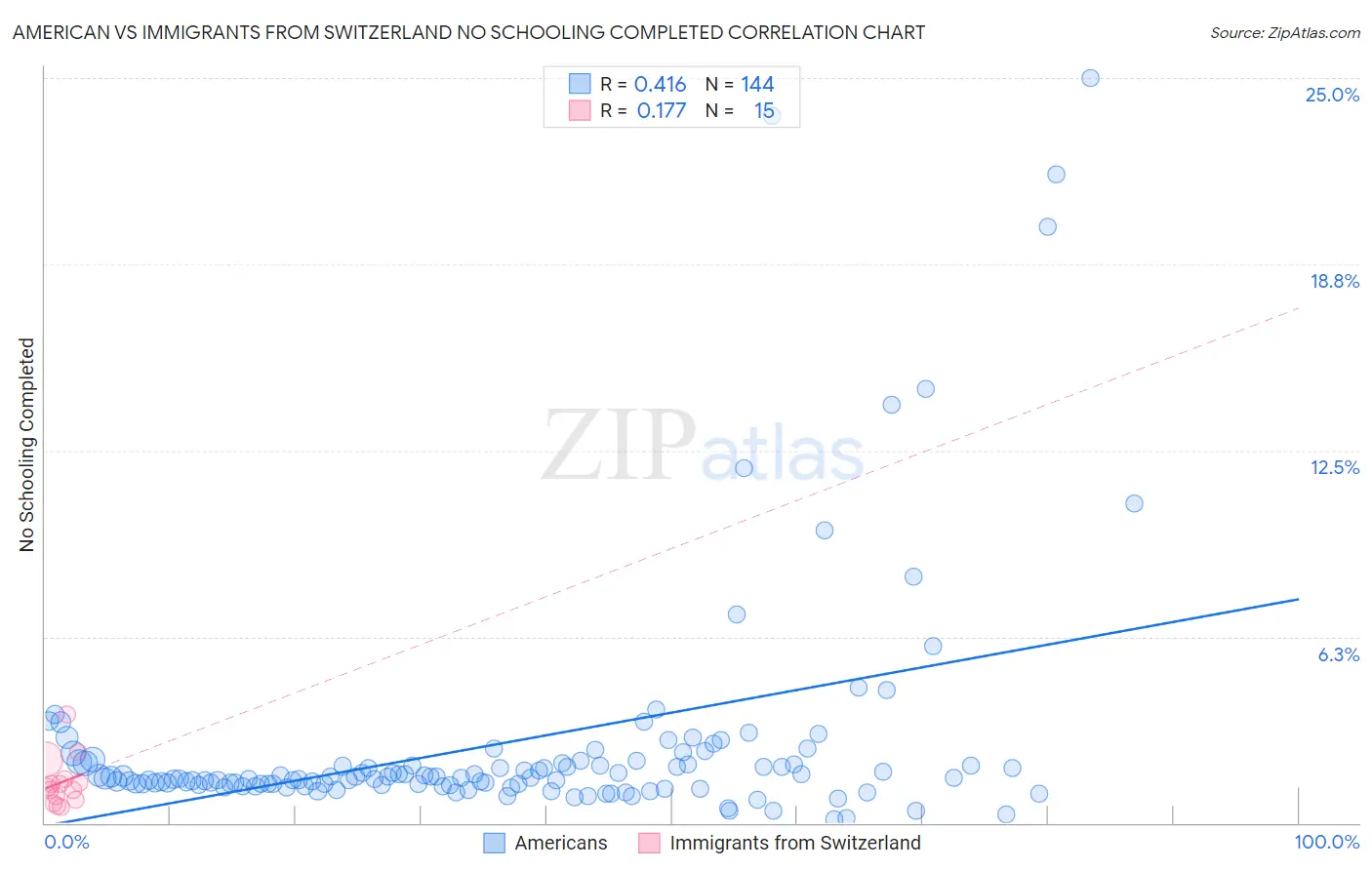 American vs Immigrants from Switzerland No Schooling Completed