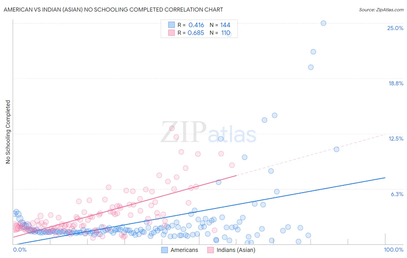 American vs Indian (Asian) No Schooling Completed