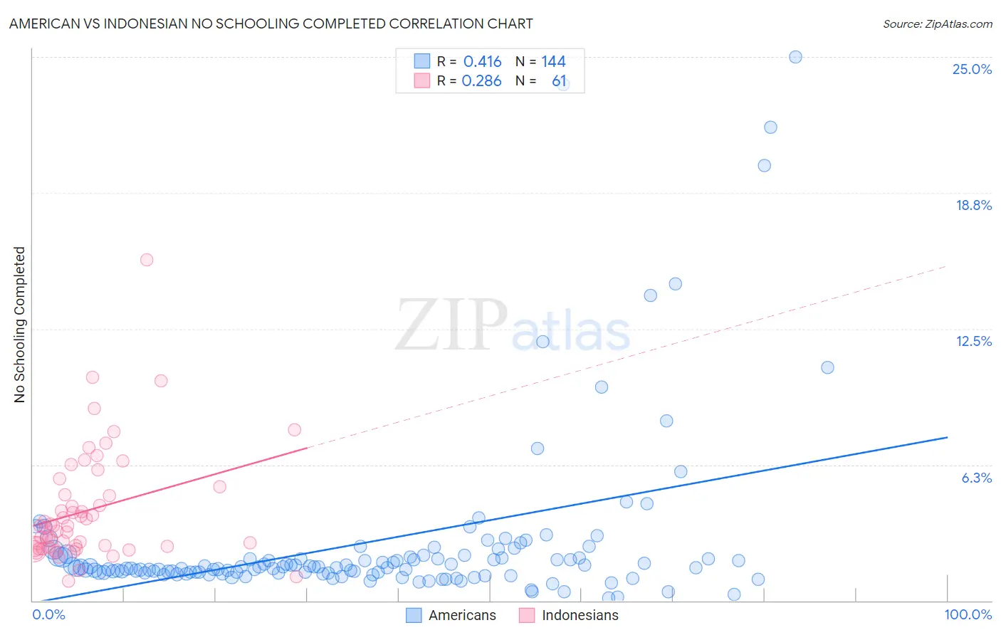 American vs Indonesian No Schooling Completed