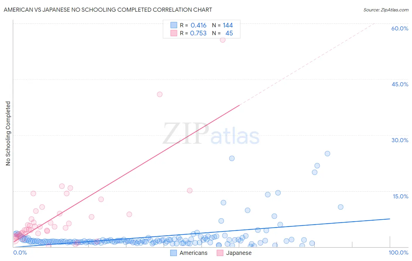 American vs Japanese No Schooling Completed