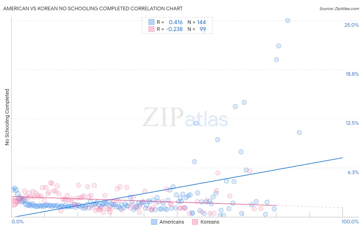 American vs Korean No Schooling Completed