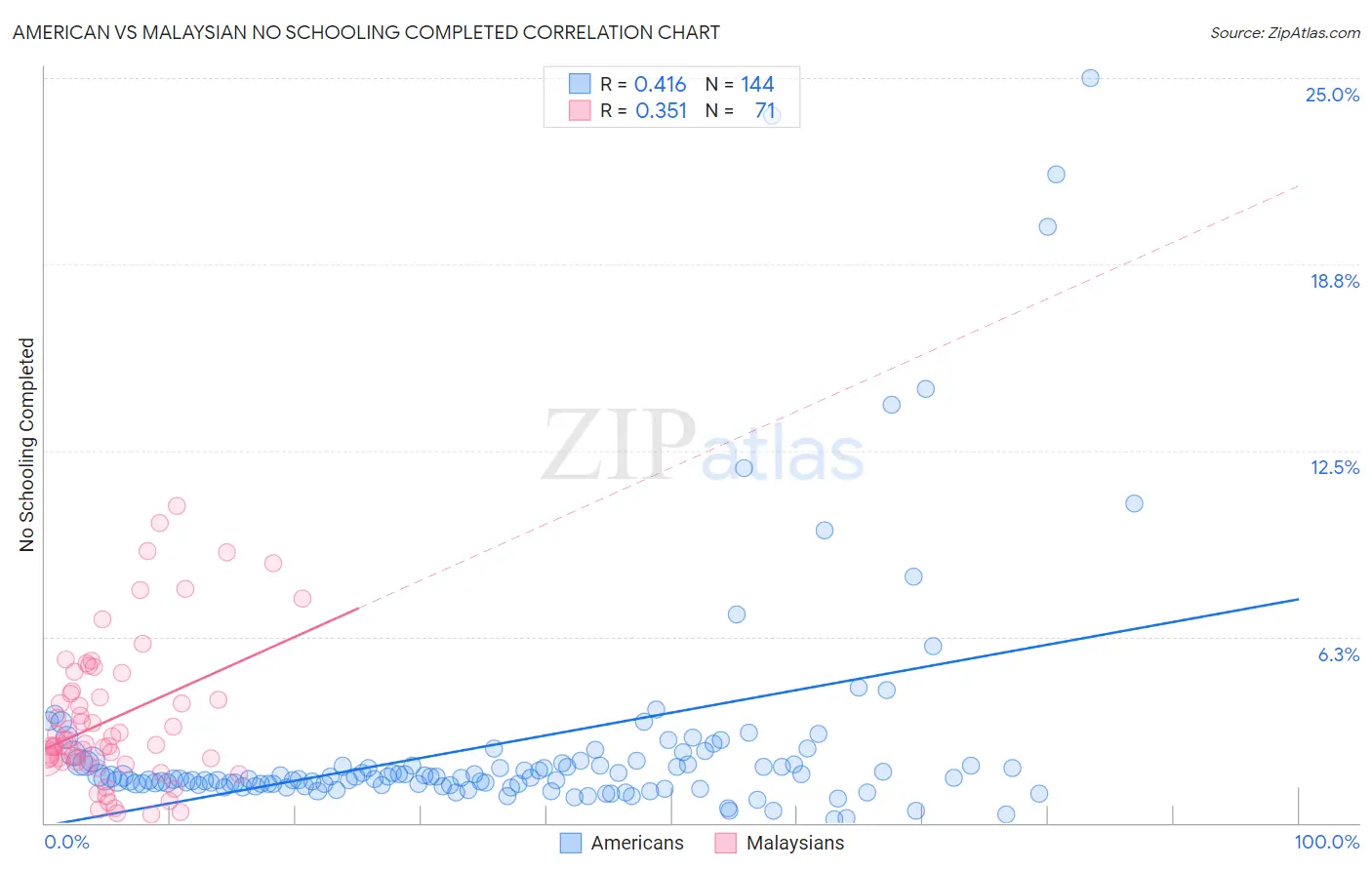 American vs Malaysian No Schooling Completed
